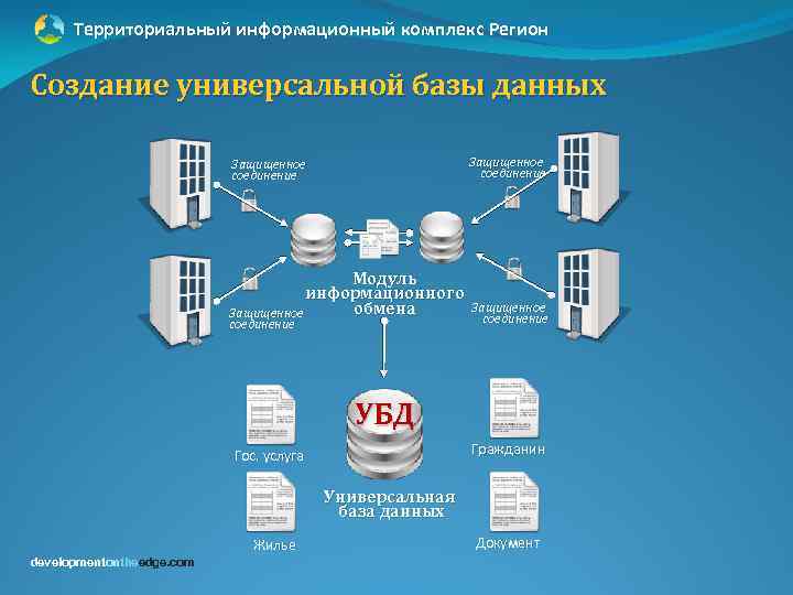 Территориальный информационный комплекс Регион Создание универсальной базы данных Защищенное соединение Модуль информационного обмена Защищенное