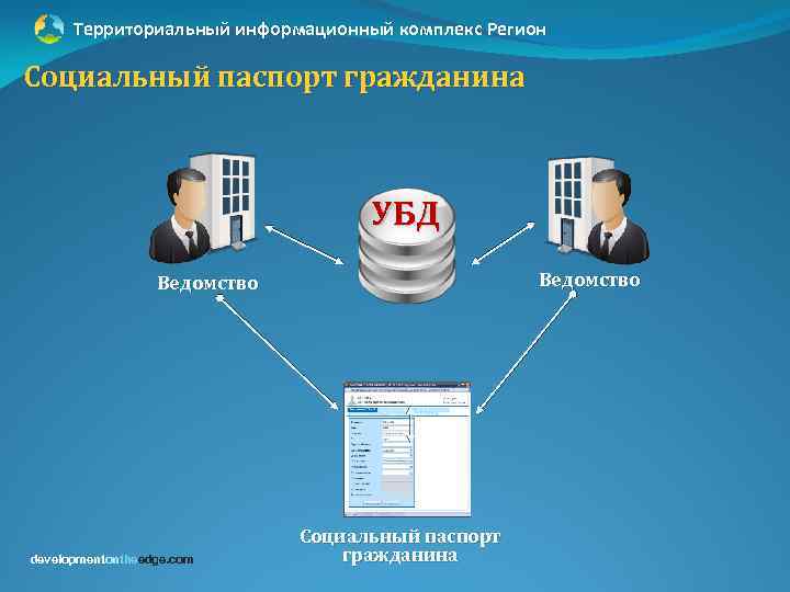 Территориальный информационный комплекс Регион Социальный паспорт гражданина УБД Ведомство developmentontheedge. com Социальный паспорт гражданина