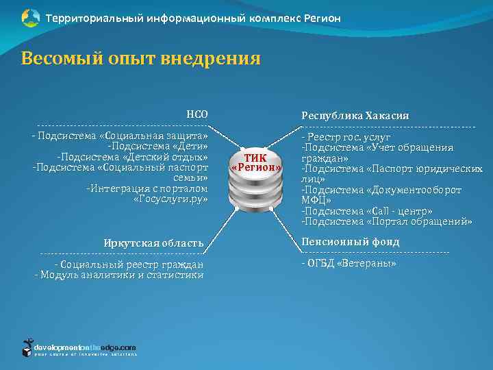 Территориальный информационный комплекс Регион Весомый опыт внедрения НСО ------------------------ Подсистема «Социальная защита» -Подсистема «Дети»