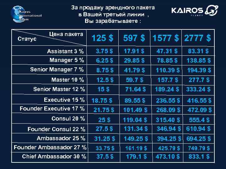 За продажу арендного пакета в Вашей третьей линии , Вы зарабатываете : Цена пакета