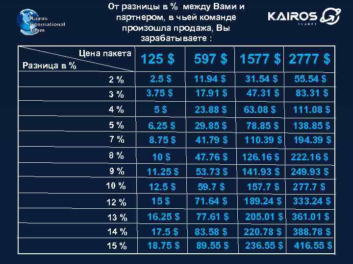 От разницы в % между Вами и партнером, в чьей команде произошла продажа, Вы