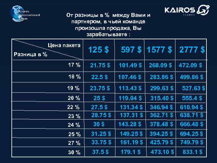 От разницы в % между Вами и партнером, в чьей команде произошла продажа, Вы