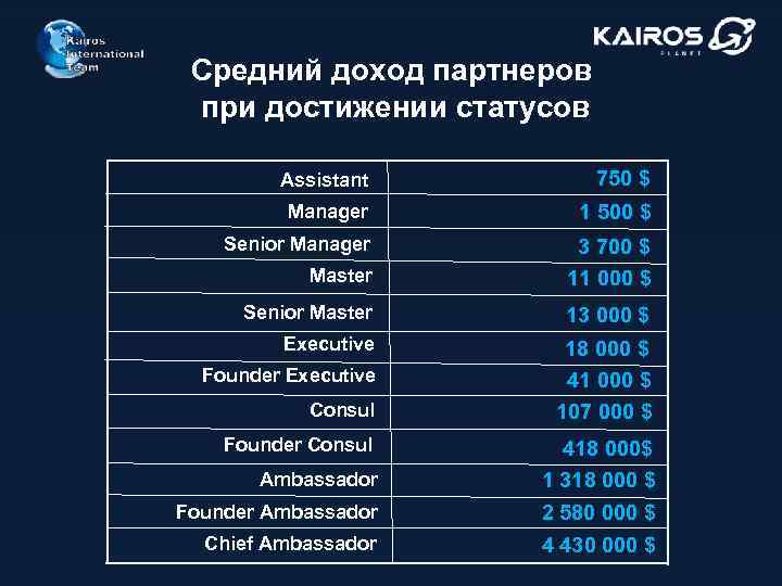 Средний доход партнеров при достижении статусов Assistant 750 $ Manager 1 500 $ Senior