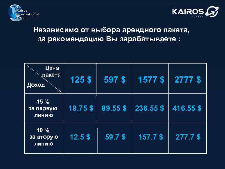 Независимо от выбора арендного пакета, за рекомендацию Вы зарабатываете : Цена пакета 125 $