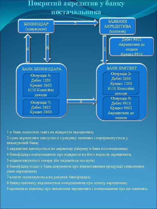 Покритий акредитив у банку постачальника БЕНЕФІЦІАР (одержувач) 4 ЗАЯВНИК АКРЕДИТИВА (платник) 5 6 1