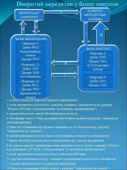 Покритий акредитив у банку покупця БЕНЕФІЦІАР (одержувач) 6 3 ЗАЯВНИК АКРЕДИТИВА (платник) 4 БАНК