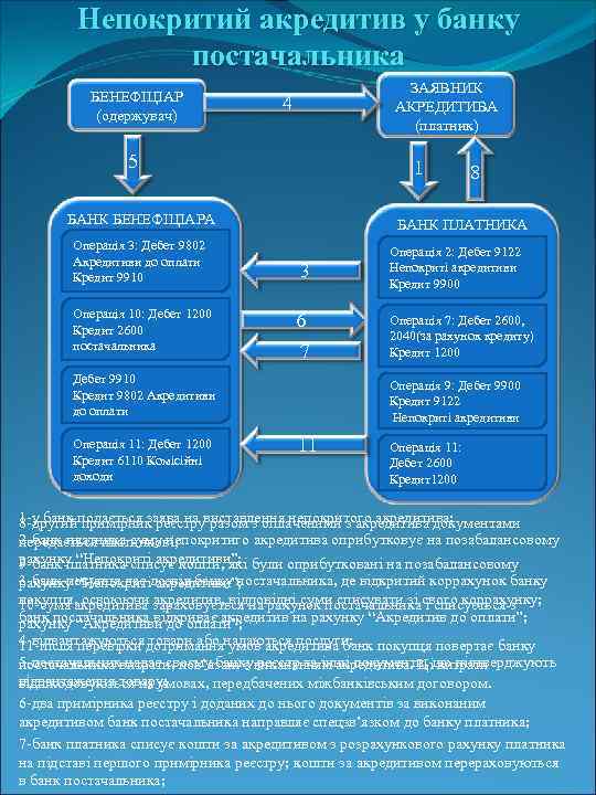 Непокритий акредитив у банку постачальника БЕНЕФІЦІАР (одержувач) ЗАЯВНИК АКРЕДИТИВА (платник) 4 5 1 БАНК