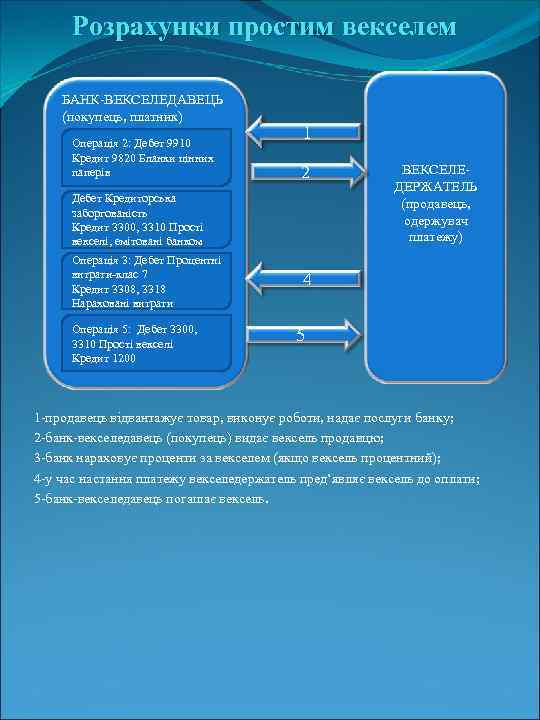 Розрахунки простим векселем БАНК-ВЕКСЕЛЕДАВЕЦЬ (покупець, платник) Операція 2: Дебет 9910 Кредит 9820 Бланки цінних