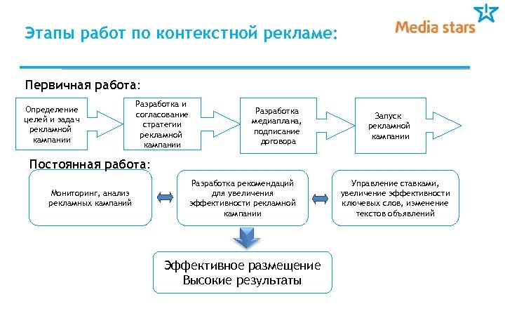 Этапы работ по контекстной рекламе: Первичная работа: Определение целей и задач рекламной кампании Разработка