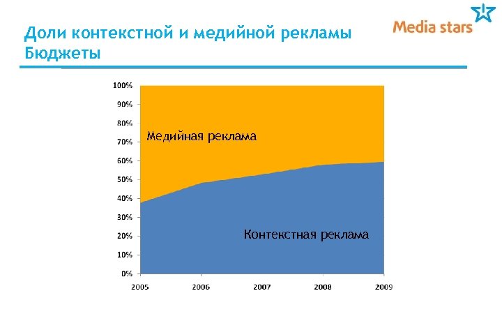 Доли контекстной и медийной рекламы Бюджеты Медийная реклама Контекстная реклама 