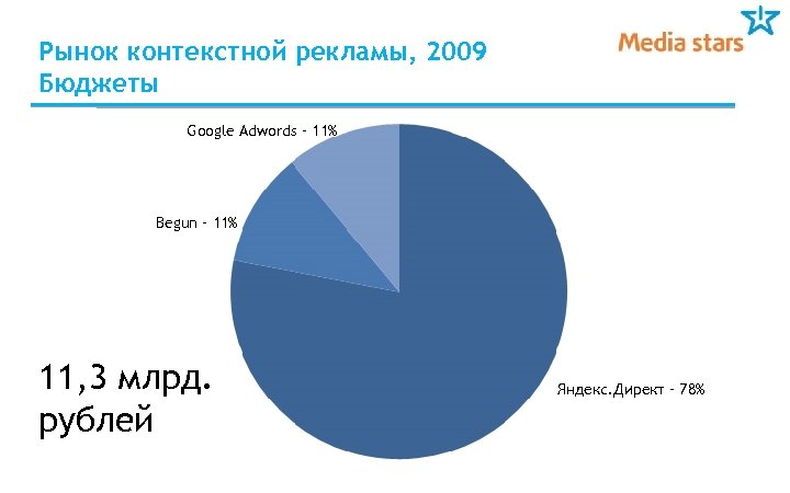 Рынок контекстной рекламы, 2009 Бюджеты Google Adwords – 11% Begun – 11% 11, 3