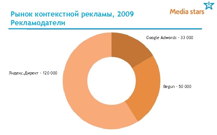 Рынок контекстной рекламы, 2009 Рекламодатели Google Adwords – 33 000 Яндекс. Директ – 120