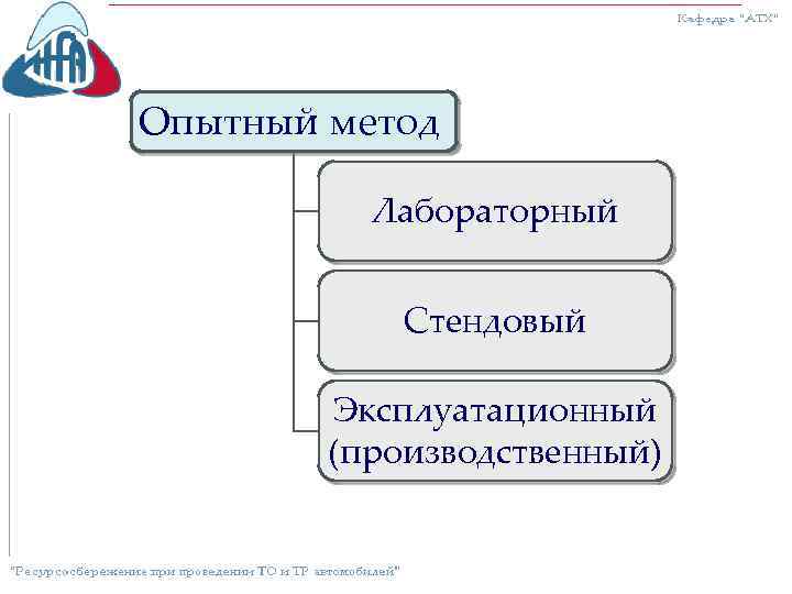 Опытный метод Лабораторный Стендовый Эксплуатационный (производственный) 