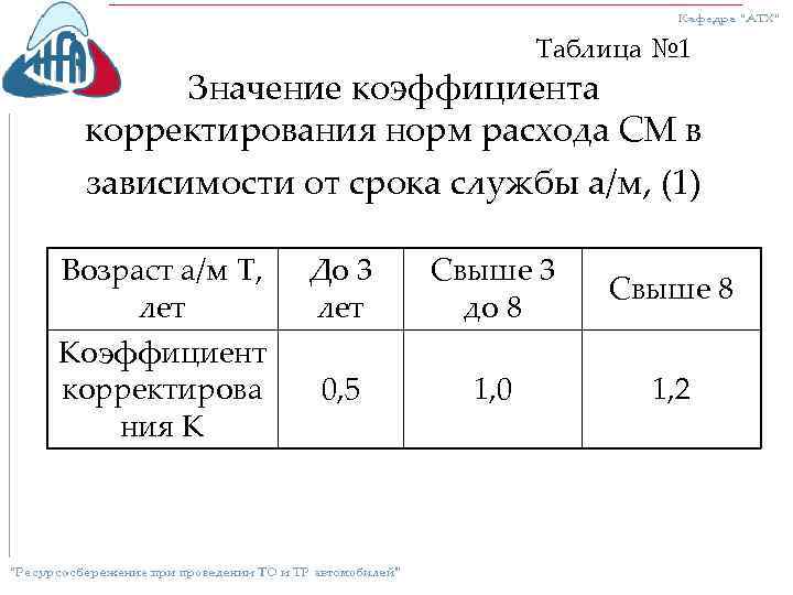 Таблица № 1 Значение коэффициента корректирования норм расхода СМ в зависимости от срока службы