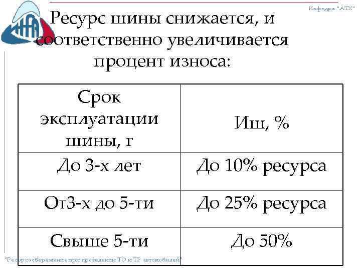 Ресурс шины снижается, и соответственно увеличивается процент износа: Срок эксплуатации шины, г До 3