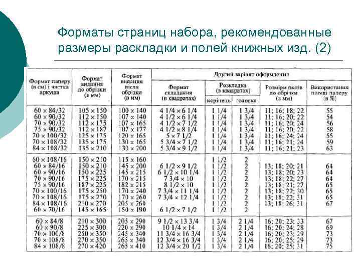 Форматы страниц набора, рекомендованные размеры раскладки и полей книжных изд. (2) 