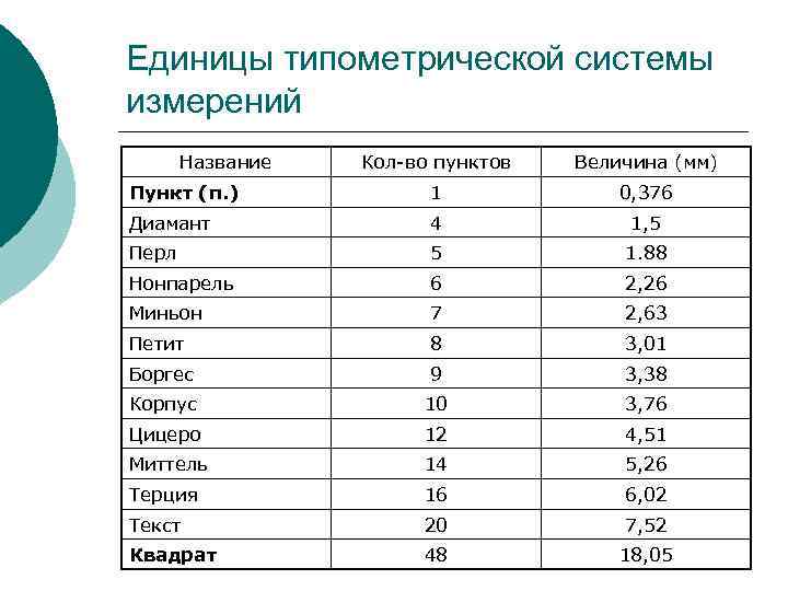 Единицы типометрической системы измерений Название Кол-во пунктов Величина (мм) Пункт (п. ) 1 0,