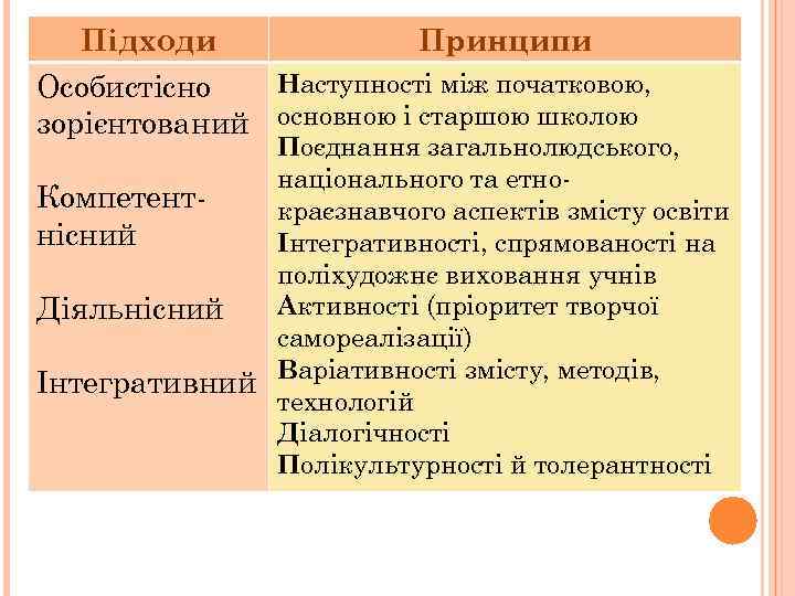 Підходи Принципи Наступності між початковою, Особистісно зорієнтований основною і старшою школою Поєднання загальнолюдського, національного