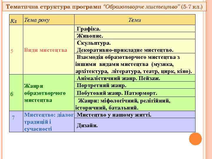 Тематична структура програми “Образотворче мистецтво” (5 -7 кл. ) Кл 5 6 7 Тема