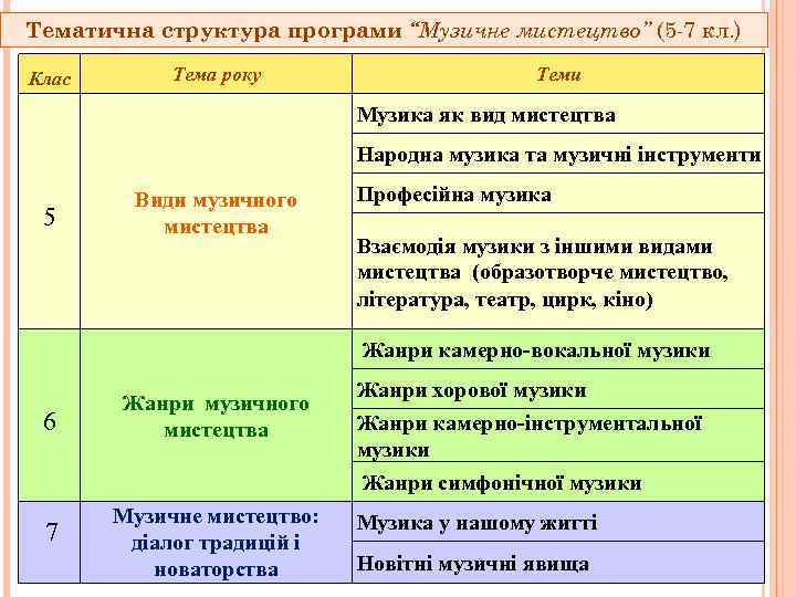 Тематична структура програми “Музичне мистецтво” (5 -7 кл. ) Клас Тема року Теми Музика