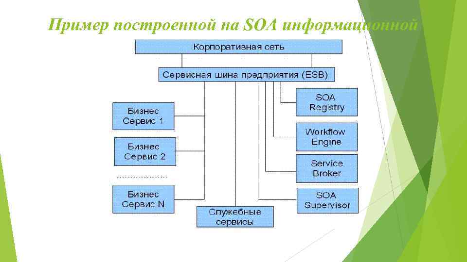 Общая схема soa