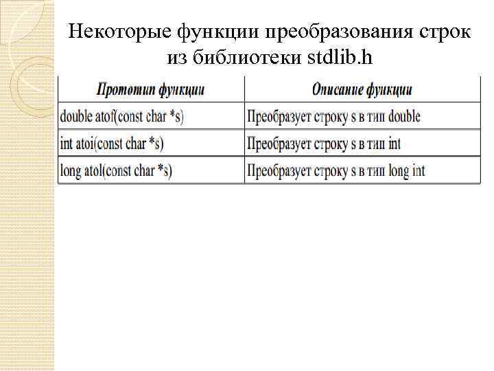 Некоторые функции преобразования строк из библиотеки stdlib. h 