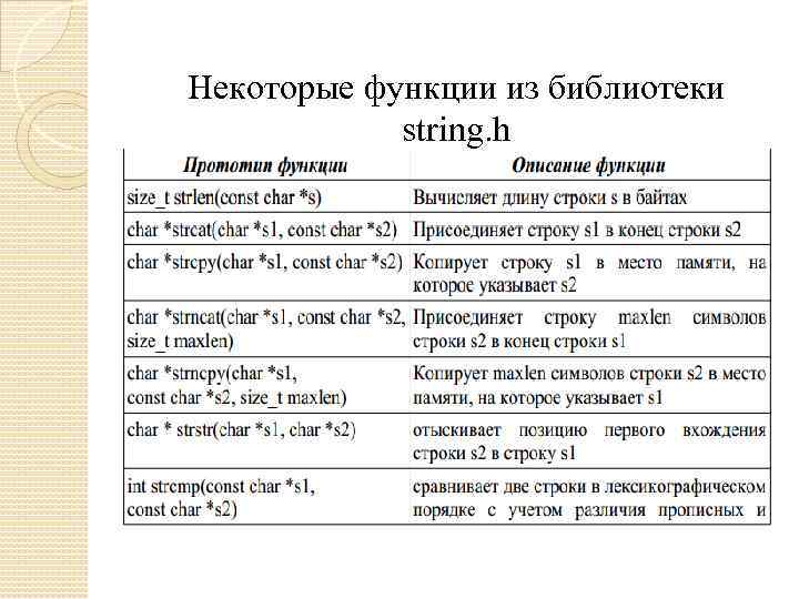 Некоторые функции из библиотеки string. h 