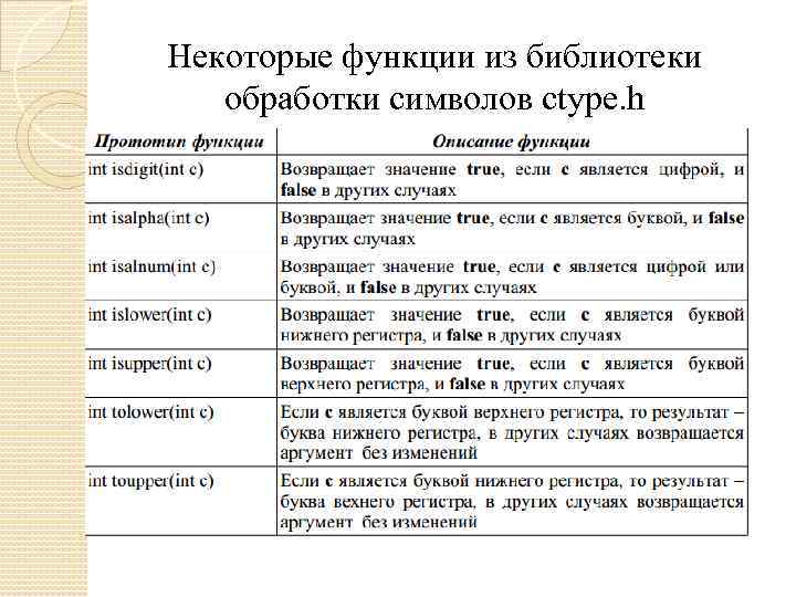 Некоторые функции из библиотеки обработки символов ctype. h 