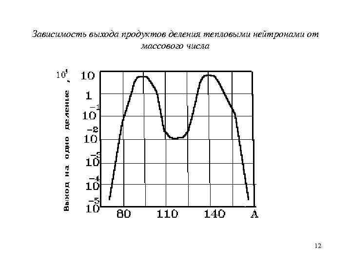 Зависимость выхода продуктов деления тепловыми нейтронами от массового числа 12 