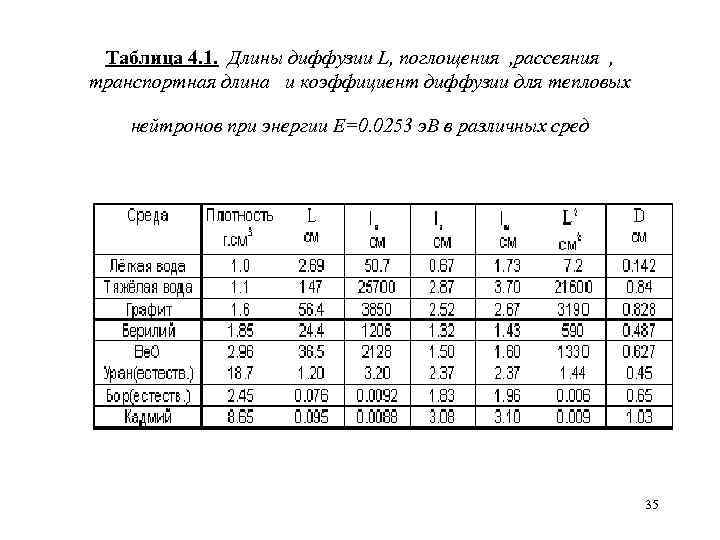 Таблица 4. 1. Длины диффузии L, поглощения , рассеяния , транспортная длина и коэффициент