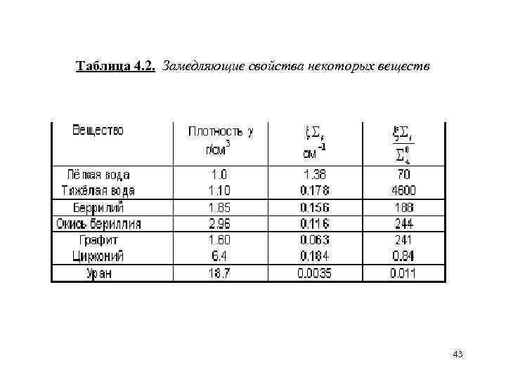 Таблица 4. 2. Замедляющие свойства некоторых веществ 43 