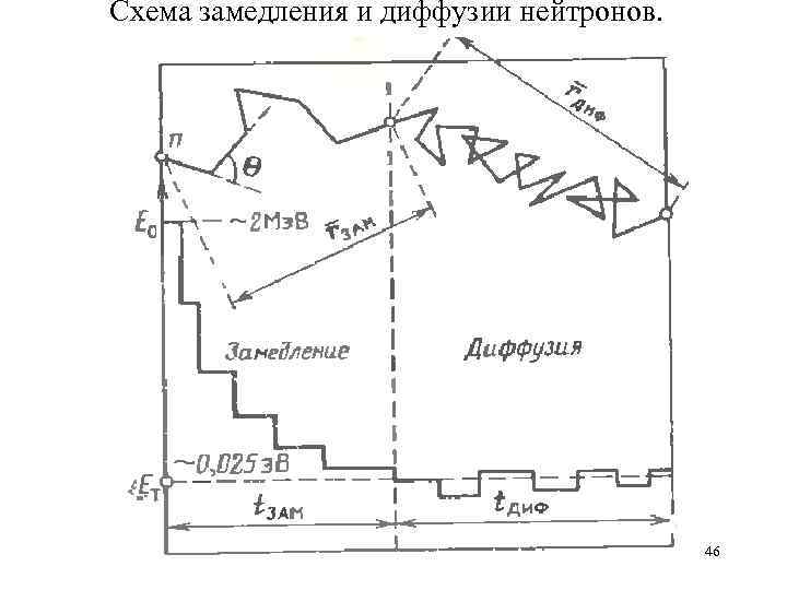 Схема замедления и диффузии нейтронов. 46 