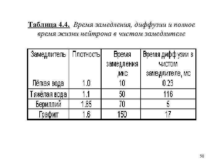 Таблица 4. 4. Время замедления, диффузии и полное время жизни нейтрона в чистом замедлителе