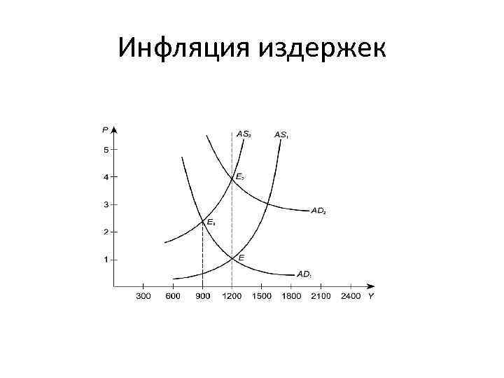 Инфляция издержек 