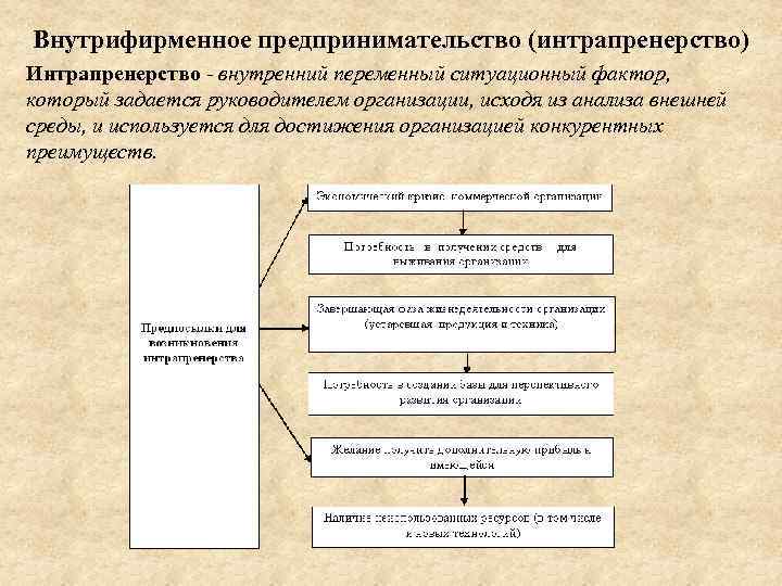 Внутрифирменное предпринимательство (интрапренерство) Интрапренерство - внутренний переменный ситуационный фактор, который задается руководителем организации, исходя