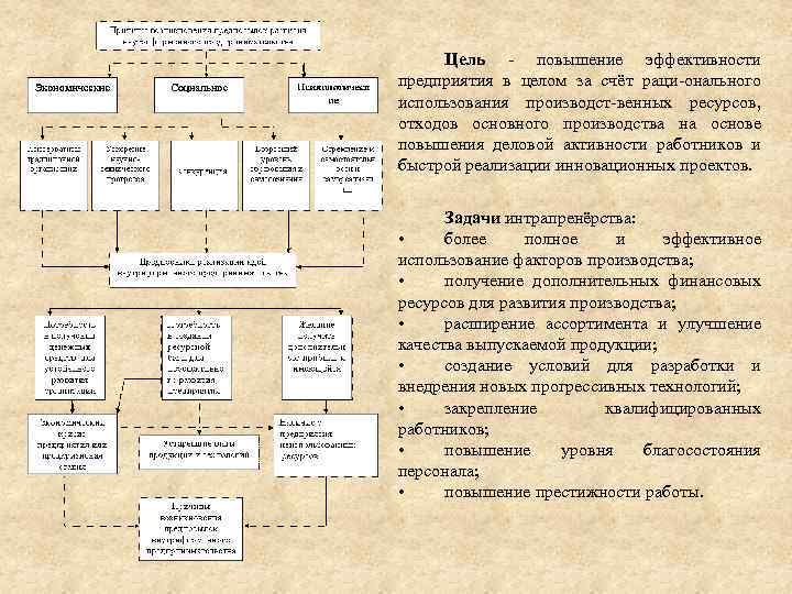 Цель - повышение эффективности предприятия в целом за счёт раци-онального использования производст-венных ресурсов, отходов