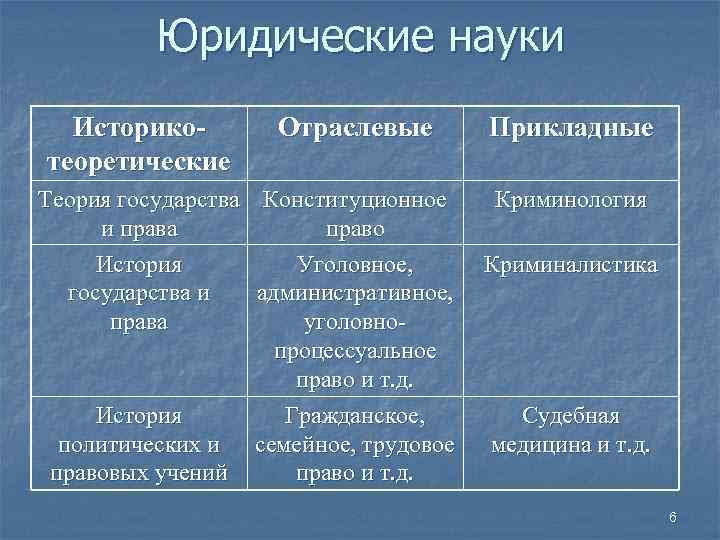 Отличие теории. Отраслевые юридические науки это науки. Теория государства и права и отраслевые юридические науки. Отраслевые науки ТГП. Отраслевые юридические науки для теории государства.