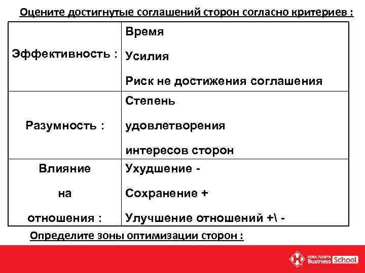 Оцените достигнутые соглашений сторон согласно критериев : Время Эффективность : Усилия Риск не достижения