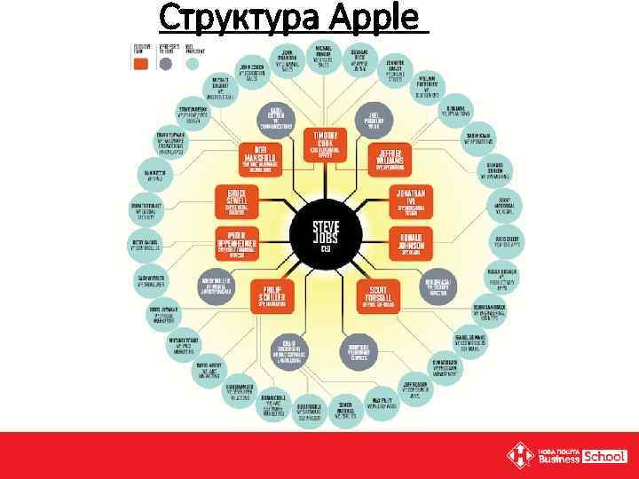 Структура Apple 