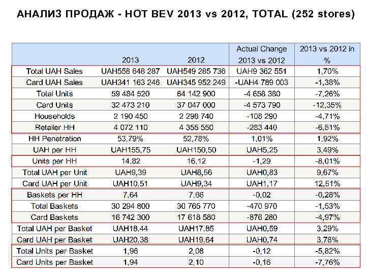 Сравнительный анализ продаж