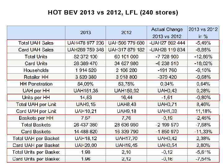 HOT BEV 2013 vs 2012, LFL (240 stores) 