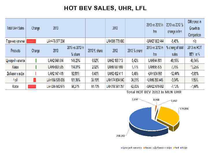 HOT BEV SALES, UHR, LFL Total HOT BEV 2012 in MLN UHR 2, 104