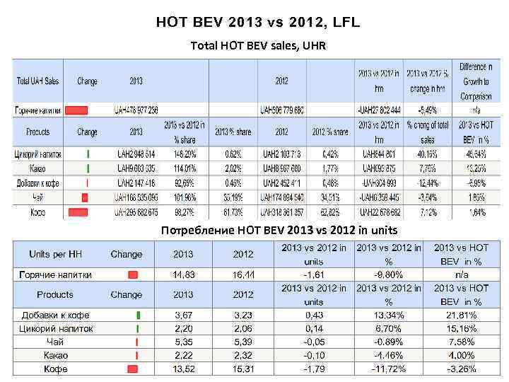 HOT BEV 2013 vs 2012, LFL Total HOT BEV sales, UHR Потребление HOT BEV