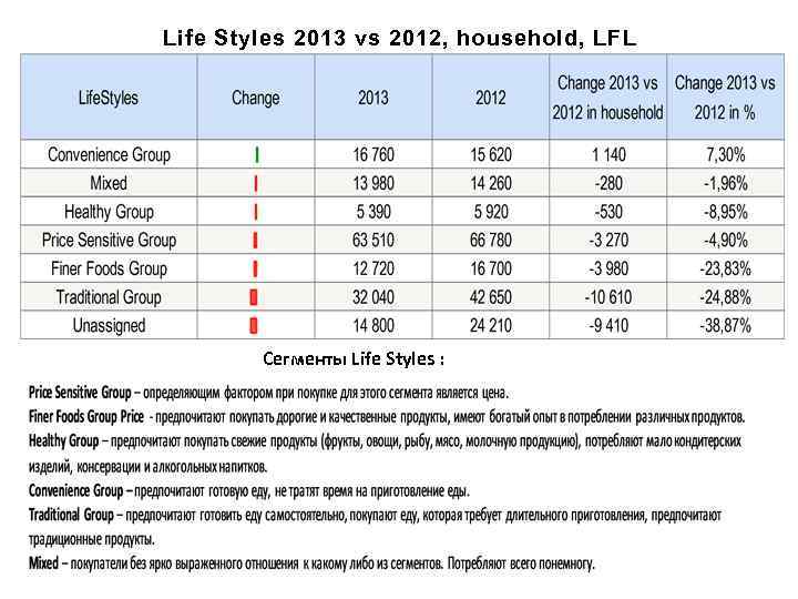 Life Styles 2013 vs 2012, household, LFL Сегменты Life Styles : 