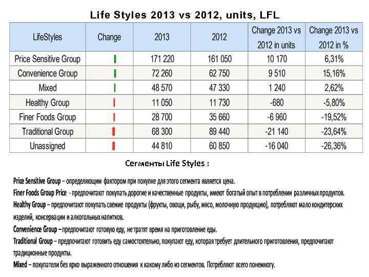 Life Styles 2013 vs 2012, units, LFL Сегменты Life Styles : 