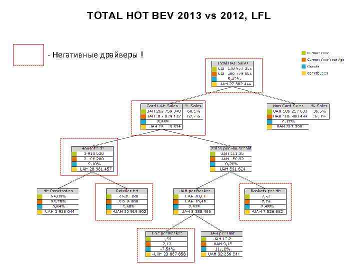 TOTAL HOT BEV 2013 vs 2012, LFL - Негативные драйверы ! 