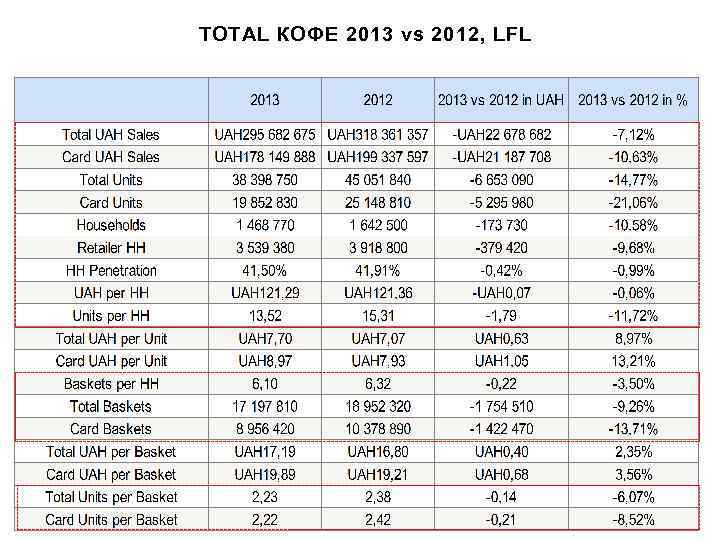 TOTAL КОФЕ 2013 vs 2012, LFL 