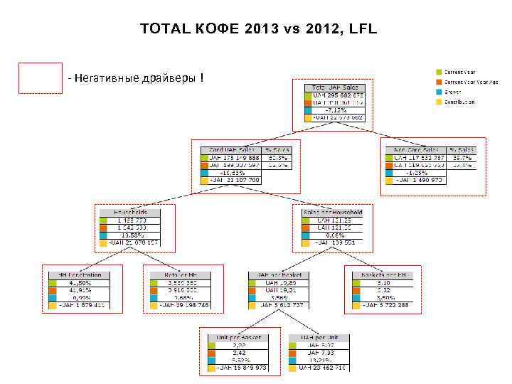 TOTAL КОФЕ 2013 vs 2012, LFL - Негативные драйверы ! 