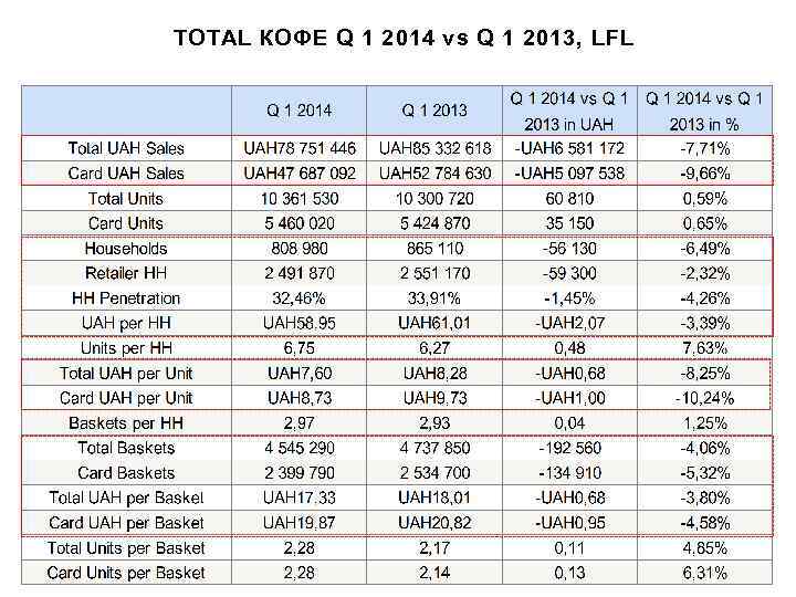 TOTAL КОФЕ Q 1 2014 vs Q 1 2013, LFL 