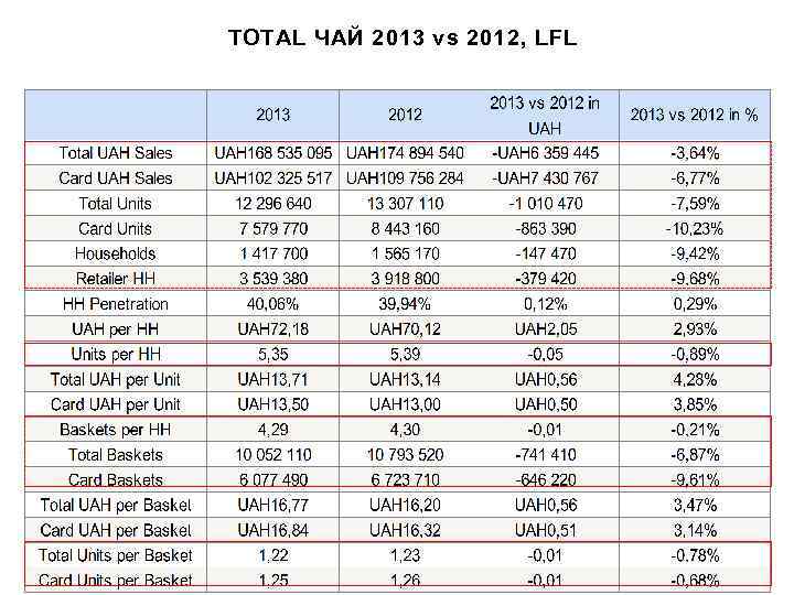 TOTAL ЧАЙ 2013 vs 2012, LFL 